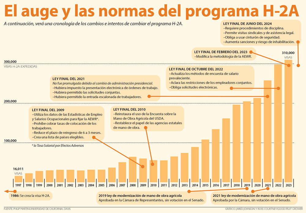 Una cronología de los cambios e intentos de cambios en el programa H-2A. (Fuente: Philip Martin/Universidad de California, Davis; Gráfico: Jared Johnson y Ross Courtney/Good Fruit Grower)