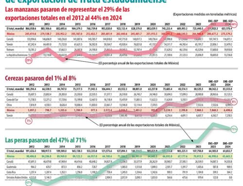 Los exportadores de fruta de EE.UU. apuntan a México