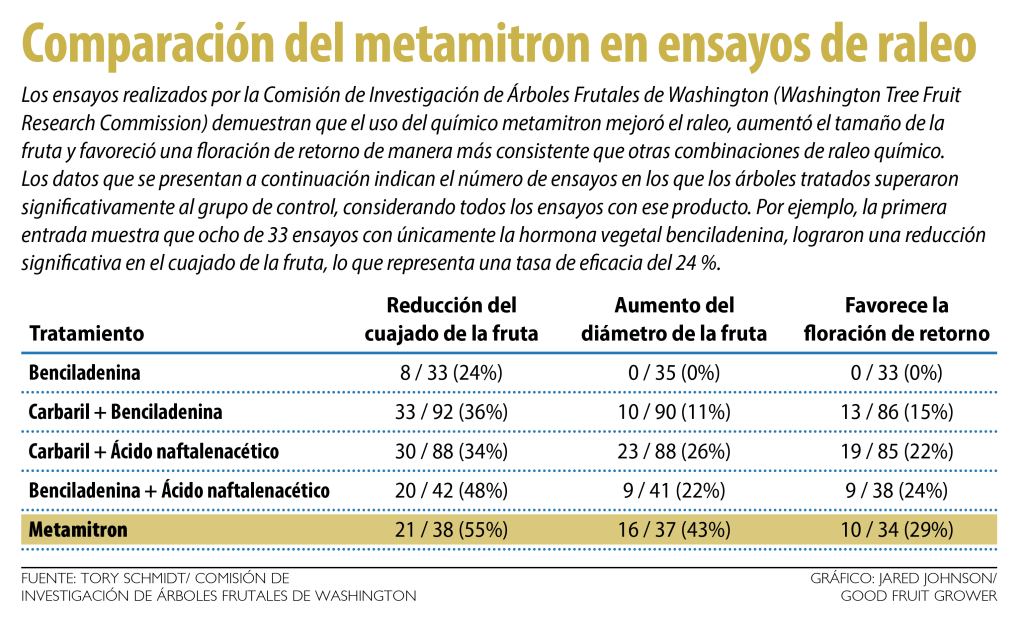 Comparación del rendimiento del metamitron y otros agentes de raleo químicos utilizados en cultivos de manzana.