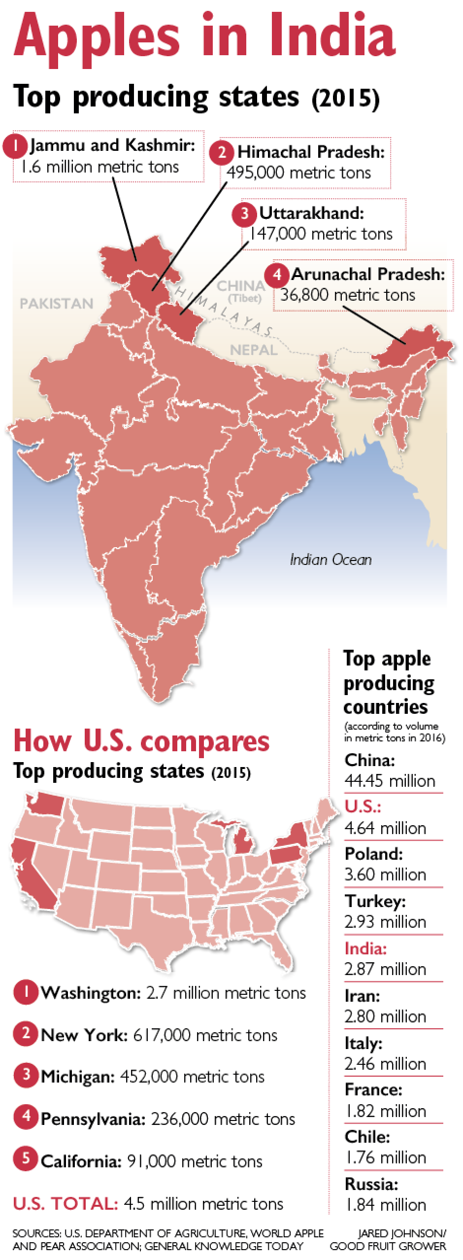 How U.S. compares. Top apple producing states and countries.