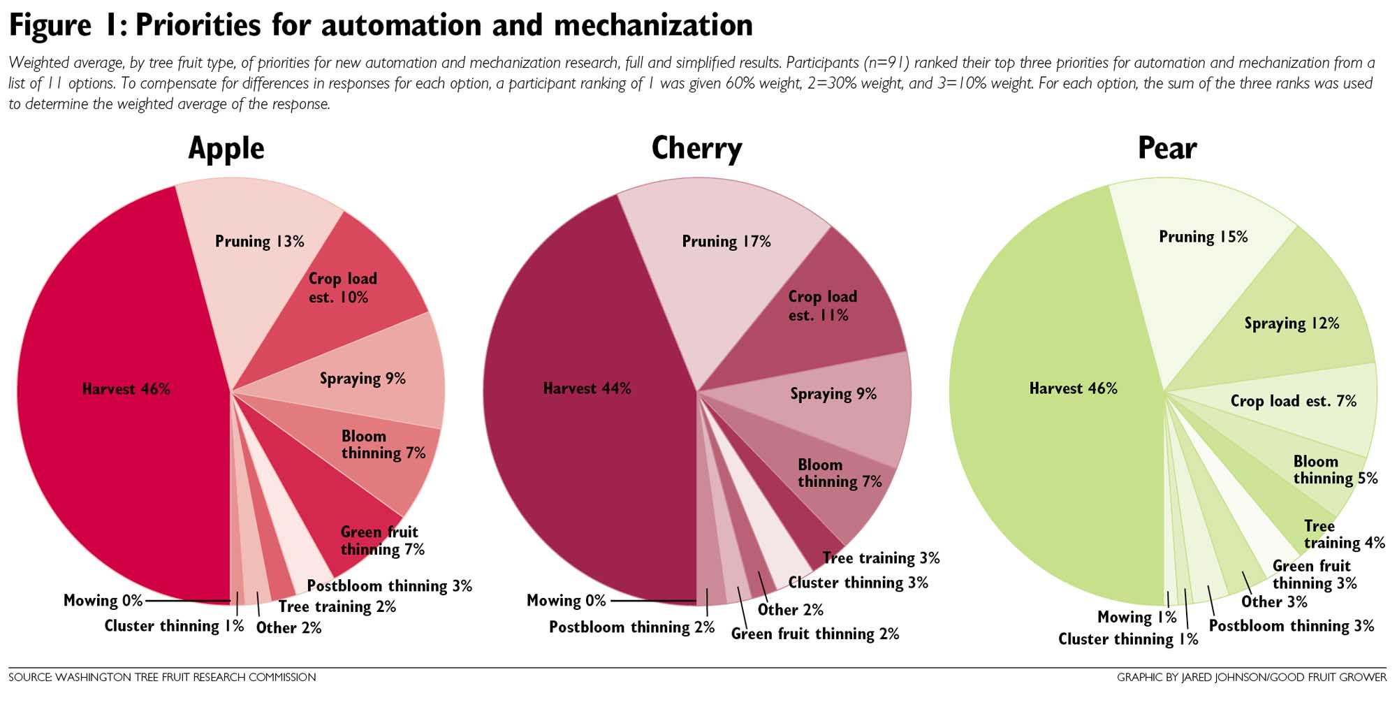 Figure 1: Priorities for automation and mechanization. Weighted average, by tree fruit type, of priorities for new automation and mechanization research, full and simplified results. Participants (n=91) ranked their top three priorities for automation and mechanization from a list of 11 options. To compensate for differences in responses for each option, a participant ranking of 1 was given 60% weight, 2=30% weight, and 3=10% weight. For each option, the sum of the three ranks was used to determine the weighted average of the response. Source: Washington Tree Fruit Research Commission. Graphic by Jared Johnson/Good Fruit Grower)