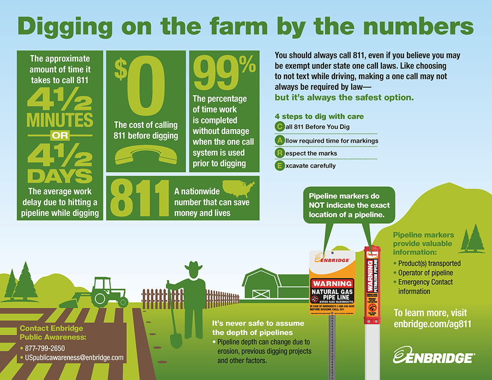 This infographic from Enbridge encourages farmers to call 811 before digging. Additional infographics and information are availabe at pipelineagsafetyalliance.com Courtesy of Enbridge, PASA Member