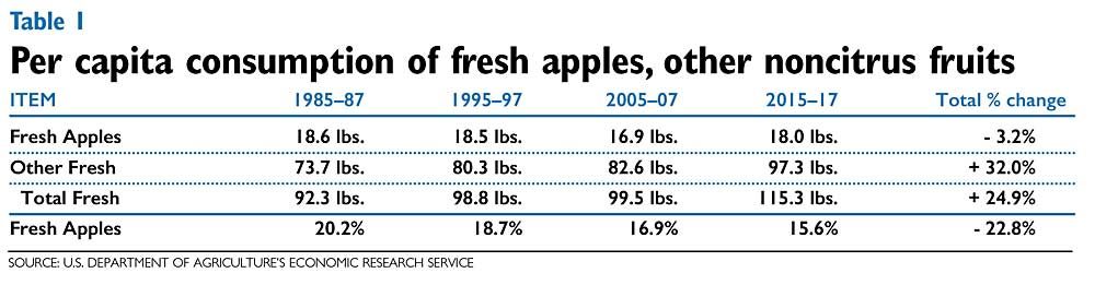 O Rourke Is Apple Demand Falling Good Fruit Grower