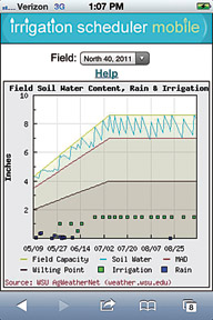  iPhone screenshot of  the Soil Water Chart. The estimated soil water content is plotted in relation to the field capacity, the management allowable deficit (point where the tree or vine will begin to see water stress), and the wilting point (point where the tree or vine dies). Also plotted are irrigation and rainfall events. All of these increase with a growing root zone.