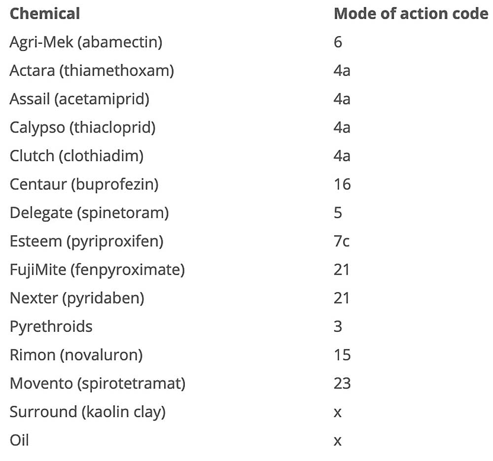 Mode of action (MOA) code: A pesticide's mode of action will be listed on its label and given a MOA code for the different modes of action. The following are the mode of action codes for insecticides registered to control pear psylla: