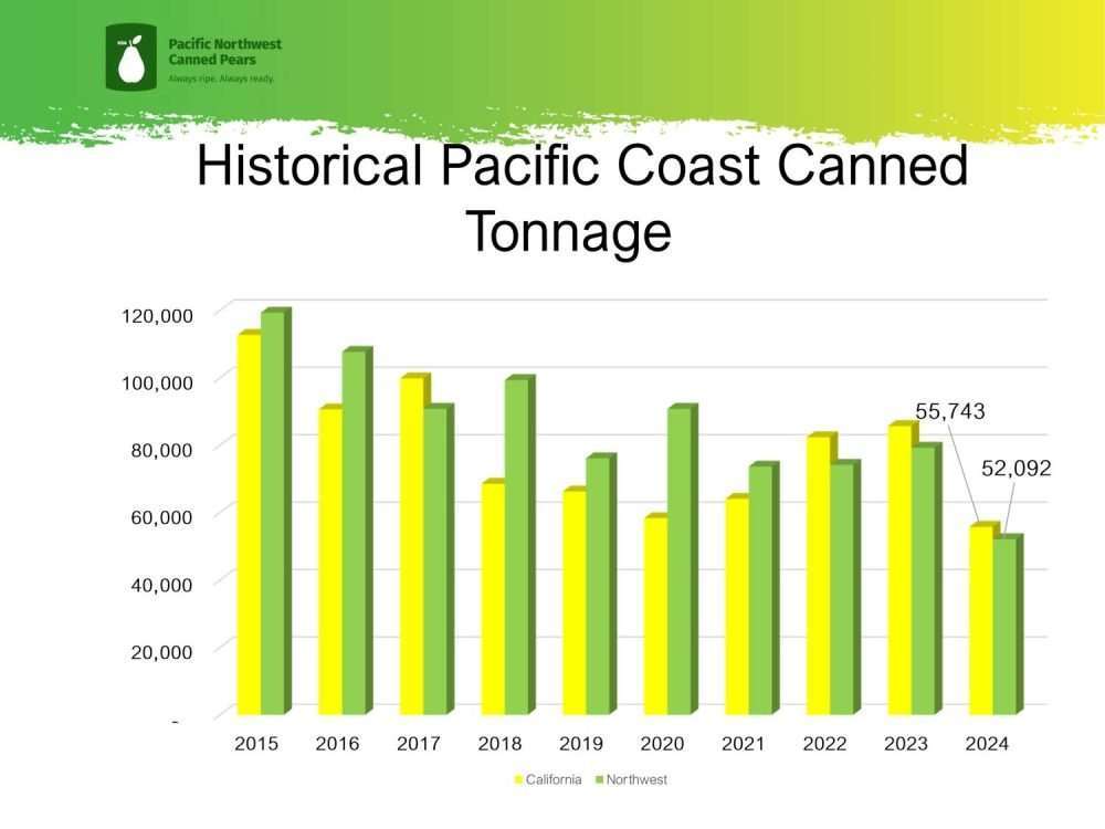 Canned pear tonnage fell significantly in 2024 as the industry faces declining sales and inventory challenges, according to data from Pacific Northwest Canned Pear Service, which promotes canned pears on behalf of the Processing Pear Committee. (Courtesy Pacific Northwest Canned Pear Service)