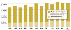 Northwest pear crop is estimated at 20.5 million boxes for 2015. Source: Pear Bureau Northwest. (Jared Johnson/Good Fruit Grower)