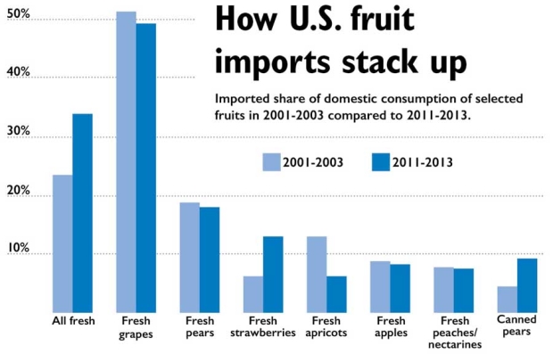 Source: USDA, Economic Research Service. Fruit and Nut Yearbook online, detailed tables. <b>(Jared Johnson/Good Fruit Grower)</b>