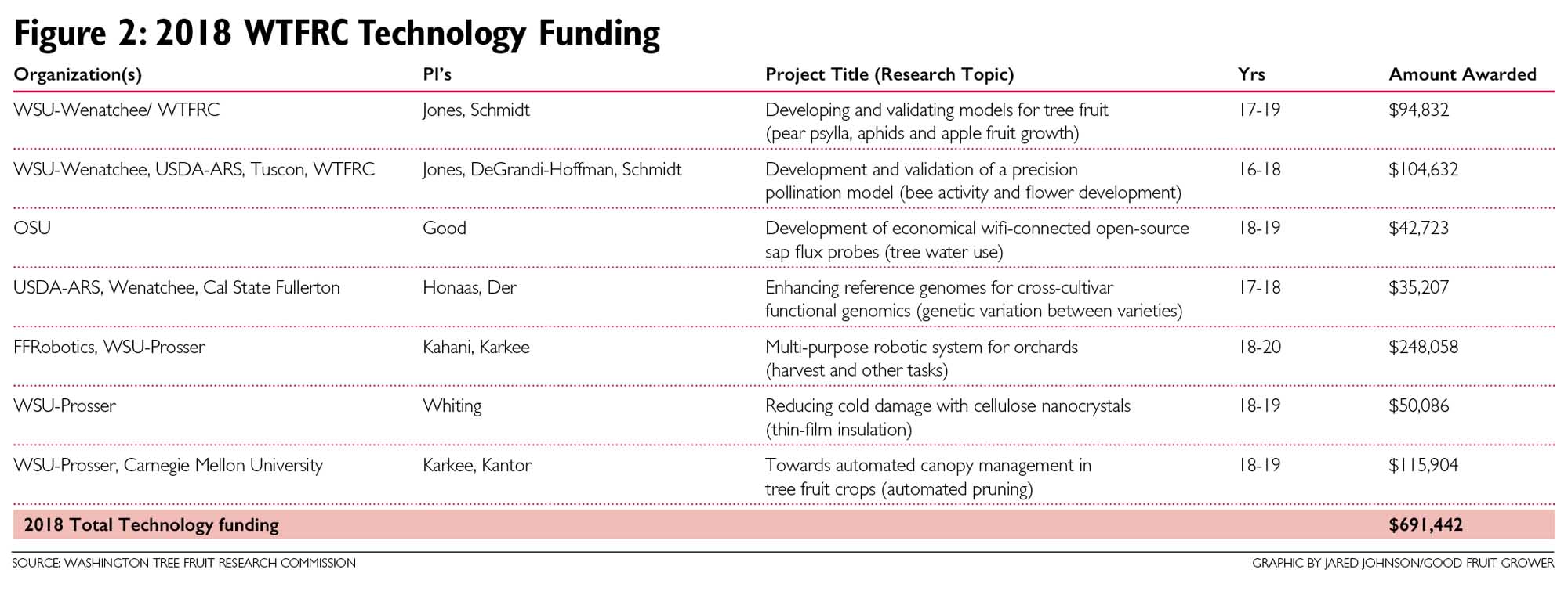 Figure 2: 2018 WTFRC Technology Funding. (Source: Washington Tree Fruit Research Commission. Graphic by Jared Johnson/Good Fruit Grower)