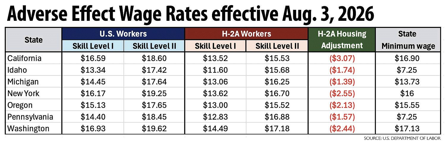 A chart showing Adverse Effect Wage Rates announced Aug. 3, 2026