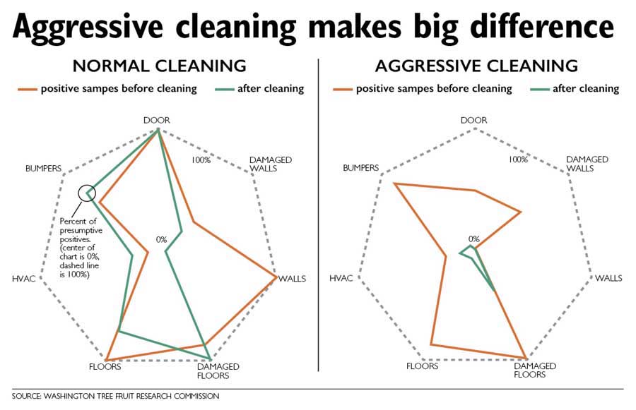 A study comparing normal and aggressive cleaning methods in cold storage rooms found the aggressive technique, which included a chlorinated pressure wash, resulted in a dramatic reduction in the number of positive generic Listeria samples. After normal cleaning, some of the areas — bumpers, HVAC systems and damaged floors — had a higher percentage of positive samples than before the cleaning. Source: Washington Tree Fruit Research Commission