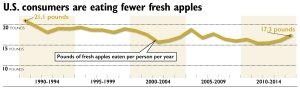 U.S. consumers are eating fewer fresh apples