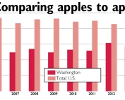 Washington vs. U.S. apple production. Total crop, including processing apples, in millions of 42-pound units. Source: USApple Association (based on National Agricultural Statistics Service data.) (Jared Johnson/Good Fruit Grower illustration)