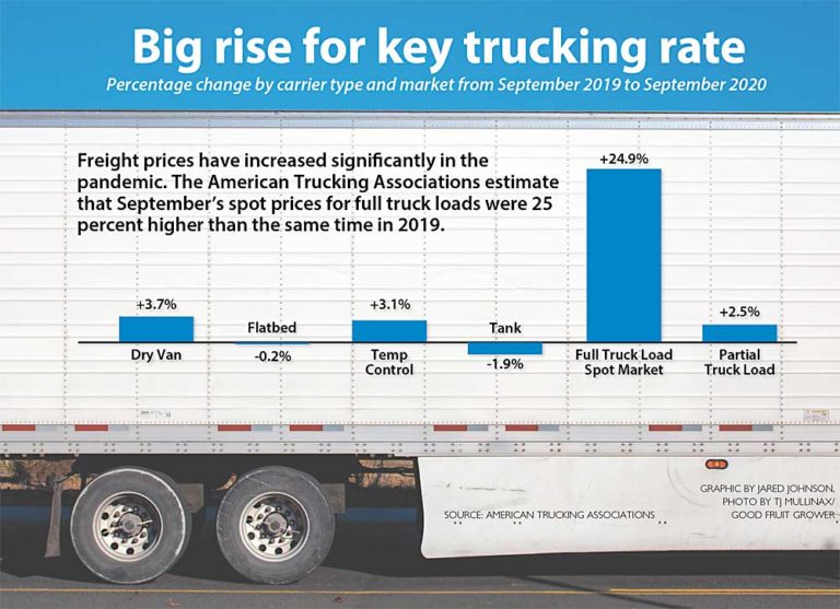 Pandemic brings loads to bear with trucking rate Good Fruit Grower