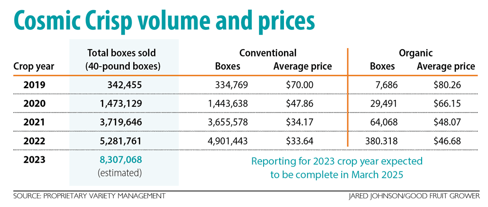 This chart shows Cosmic Crisp crop volumes and prices from 2019 through 2023. (Source: Proprietary Variety Management; Graphic: Jared Johnson/Good Fruit Grower)