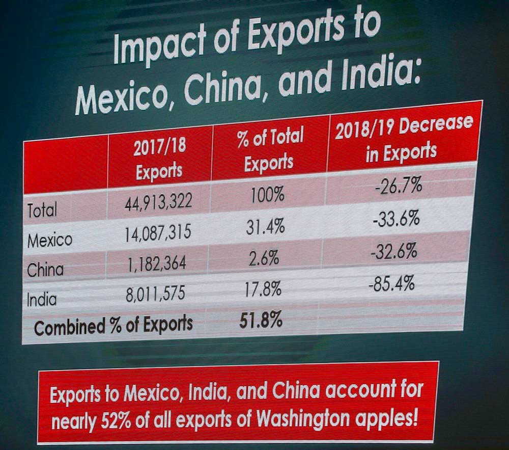 At the 2018 Washington State Tree Fruit Association annual meeting in Yakima, Washington, Washington Apple Commission president Todd Fryhover shared this graphic as he talked about decreased exports to Mexico, China and India due to ongoing trade disputes and retaliatory tarrifs. (TJ Mullinax/Good Fruit Grower)