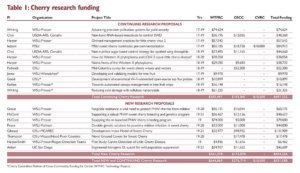 Continung and New Cherry Research Projects Funded by the Oregon Sweet Cherry Commission (OSCC), the Washington Tree Fruit Research Commission (WTFRC) and the Cherry Variety Rootstock Co-op (CVRC) for the 2019 Crop Year. (Source: Washington Tree Fruit Research Commission Graphic by Jared Johnson/Good Fruit Grower)