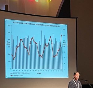 See that price spike? At the Washington State Grape Society annual meeting, Trent Ball, the director of the vineyard and winery technology program at Yakima Valley College, shares a graph comparing Concord cash prices and production, including how low production and inventory drove a dramatic price boost, to $300 per ton, in 2021. (Kate Prengaman/Good Fruit Grower)