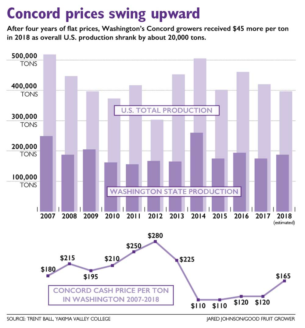Graph showing Concord juice grape prices from 2007 to 2018. Source: Trent Ball/Yakima Valley College. Graphic by Jared Johnson/Good Fruit Grower