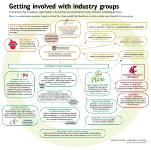 Getting involved with industry groups. Fruit growers have numerous opportunities to be involved in everything from policy setting to marketing decisions. Here’s a rundown of some places to get involved. For those outside the Northwest, look for similar opportunities in your region.
