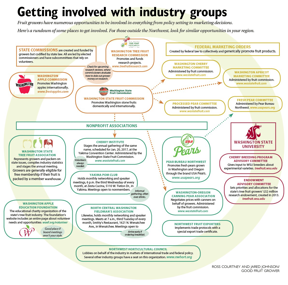 Getting involved with industry groups. Fruit growers have numerous opportunities to be involved in everything from policy setting to marketing decisions. Here’s a rundown of some places to get involved. For those outside the Northwest, look for similar opportunities in your region.
