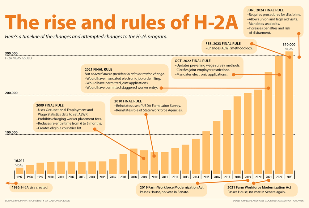 A timeline of the changes and attempted changes to the H-2A program. (Source: Philip Martin/University of California, Davis; Graphic: Jared Johnson and Ross Courtney/Good Fruit Grower)