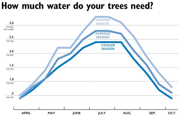CLICK TO ENLARGE - The amount of water that trees need is calculated based on the evapotranspiration rate, which varies depending on temperature, time of year and where the orchard is located. This table, using average numbers provided by WSU Extension Emeritus Tim Smith, charts water needs per tree for a standard older style apple orchard using overhead sprinklers. These numbers are applicable for Washington State University’s Tree Fruit Research and Extension Center in Wenatchee, Washington. Smith notes that these numbers would be higher in warmer areas of Washington and lower for cooler, higher-elevation orchards. Source: Washington State University <b>(Jared Johnson/Good Fruit Grower illustration)</b>