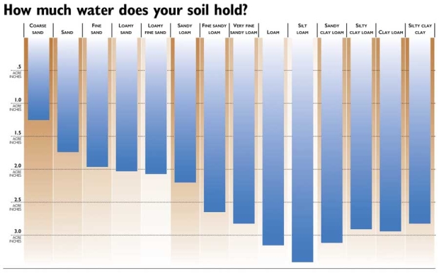 The amount of “usable water” held in an orchard’s root zone can vary significantly depending on the type of soil. This chart shows how some common soil types affect the usable water per acre inch in an orchard with a 3-foot deep root zone, which is typical for an older, vigorous rooted orchard. An acre-inch of water is about 27,150 gallons. Source: Washington State University (Jared Johnson/Good Fruit Grower illustration)