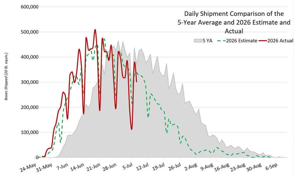 A chart showing Northwest cherry shipments in 2026