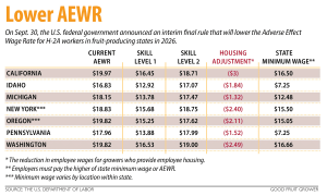 A chart showing lower Adverse Effect Wage Rates for 2026
