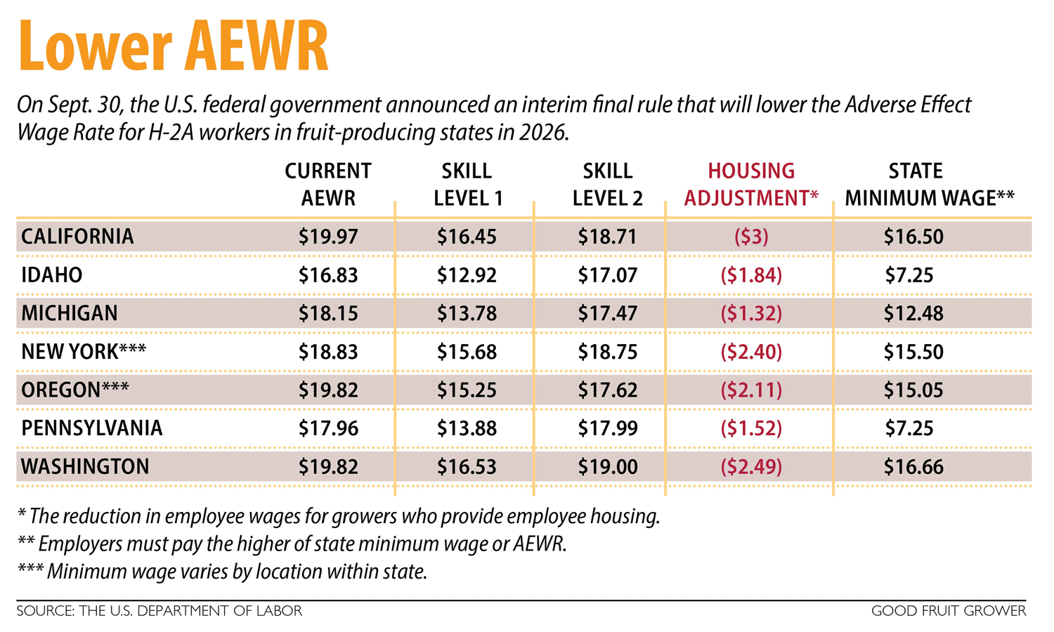 AEWR goes down under new rule A chart showing lower Adverse Effect Wage Rates for 2026