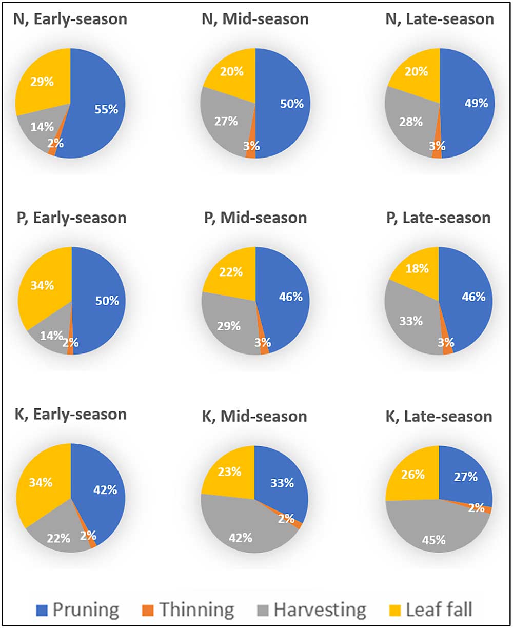 Figure 2: Nutrient partitioned to each event in different ripening season peach trees. (Courtesy Qi Zhou and Juan Carlos Melgar)