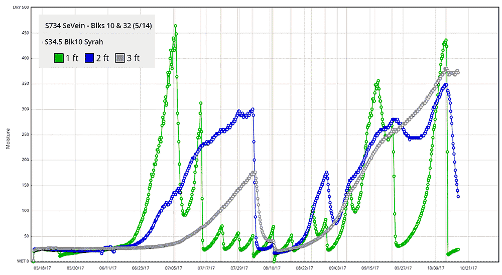 This chart shows the soil moisture data for a vineyard in Washington’s Walla Walla Valley and shows how the irrigation schedule changes the available water throughout the soil profile. Each spike of the green line represents an irrigation application as seen in the shallow soils, while the gray line shows the more stable trends in the deeper soil. (Courtesy Alan Campbell)