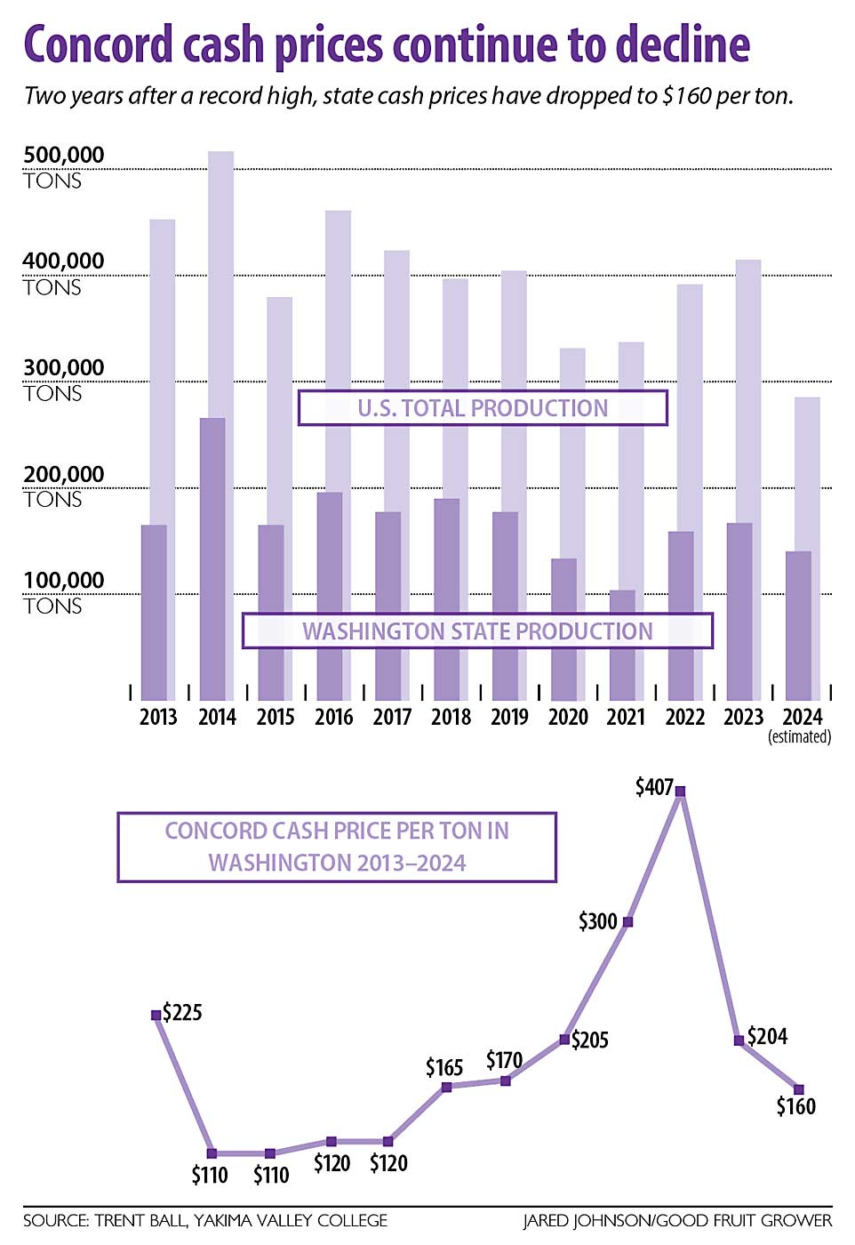 Concord grape production and cash prices in Washington from 2013 to 2024. (Source: Trent Ball, Yakima Valley College; Graphic: Jared Johnson/Good Fruit Grower)