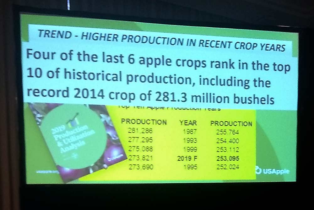 Mark Seetin, USApple, showed attendees of the 2019 Apple Crop Outlook & Marketing Conference expected trends in apple production on August 22 in Chicago, Illinois. This slide shows that four of the last six apple crops rank in the top 10 of historical production, including the record 2014 crop of 281.3 million bushels. (Matt Milkovich/Good Fruit Grower)