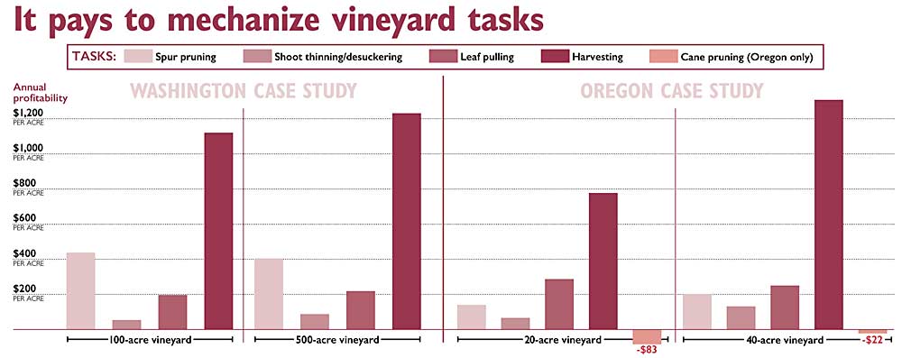 Case studies of two large Washington vineyards and two smaller Oregon vineyards found that growers who purchase machines to mechanize common tasks will see savings compared to those who rely on hand labor. Mechanized harvesting offers the biggest return, with a profitability result of over $1,200 per acre each year in both a 500-acre vineyard and a 40-acre vineyard. Cane pruning was the only task not suited to mechanization. (Source: Clark Seavert, Oregon State University  Graphic: Jared Johnson/Good Fruit Grower)