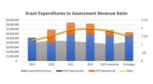 This chart, presented at the Washington Apple Commission board meeting in October, shows the significant impact Market Access Program (MAP) and Agricultural Trade Promotion Program (ATP) grant funds have had in expanding the commission’s promotional budget in recent years. (Courtesy Washington Apple Commission)