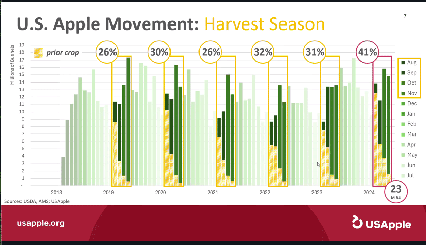 “Lengthy tail” of huge apple crops highlighted in USApple’s harvest wrap-up webinar – Good Fruit Grower