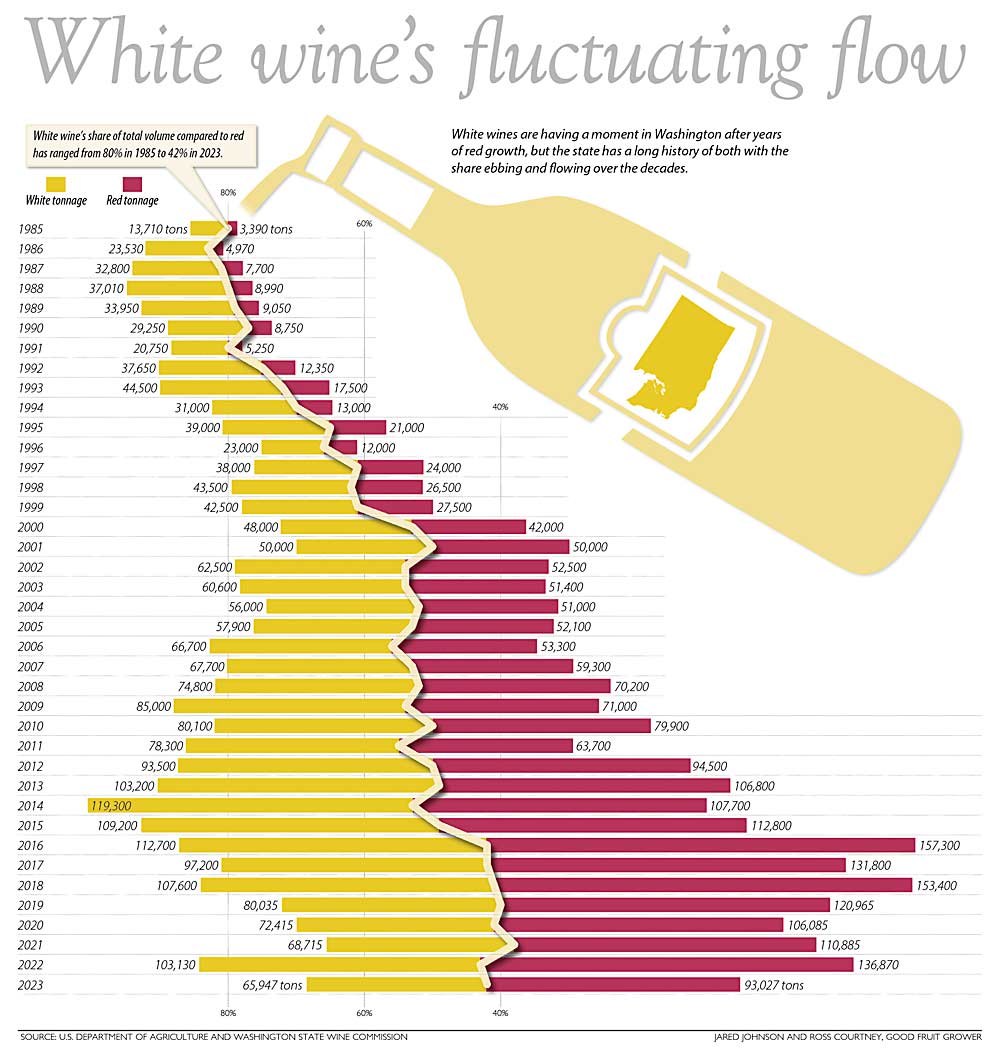 This chart shows the share of tonnage for red wine and white wine in Washington between 1985 and 2023. (Source: U.S. Department of Agriculture and Washington State Wine Commission; Graphic: Jared Johnson and Ross Courtney/Good Fruit Grower)