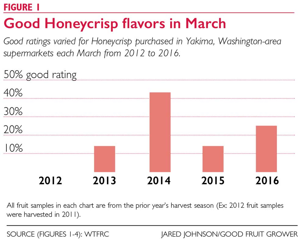 All fruit samples in each chart are from the prior year’s harvest season (Ex: 2012 fruit samples were harvested in 2011). Source (Figures 1-4): WTFRC <b>(Jared Johnson/Good Fruit Grower)</b>