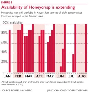 All fruit samples in each chart are from the prior year’s harvest season (Ex: 2012 fruit samples were harvested in 2011). Source (Figures 1-4): WTFRC (Jared Johnson/Good Fruit Grower)